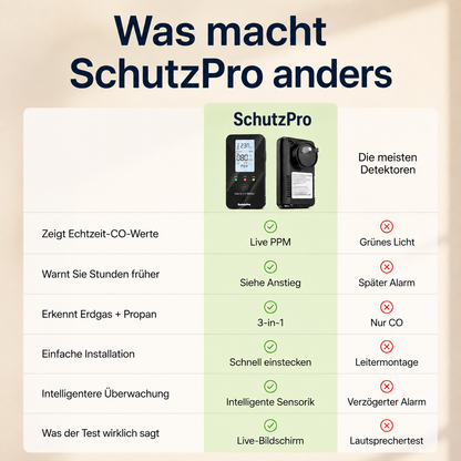 SchutzPro 4 in 1 CO Detektor